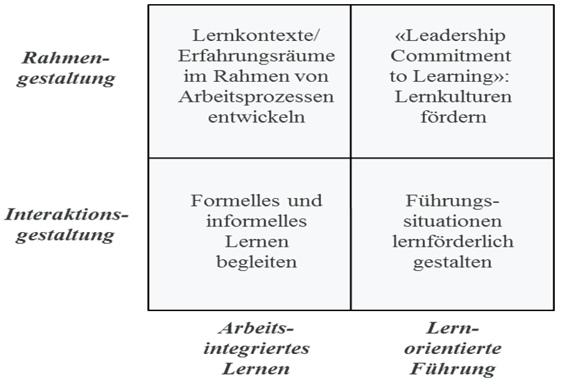 4-Handlungfelder-Fuehrungskraefte-Lernpromotoren