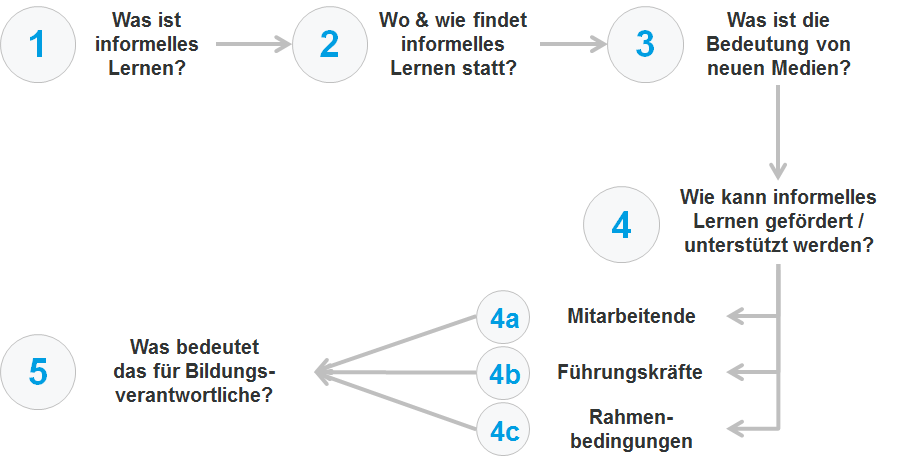 Leitfragen-Seminar-inform-Lernen_01