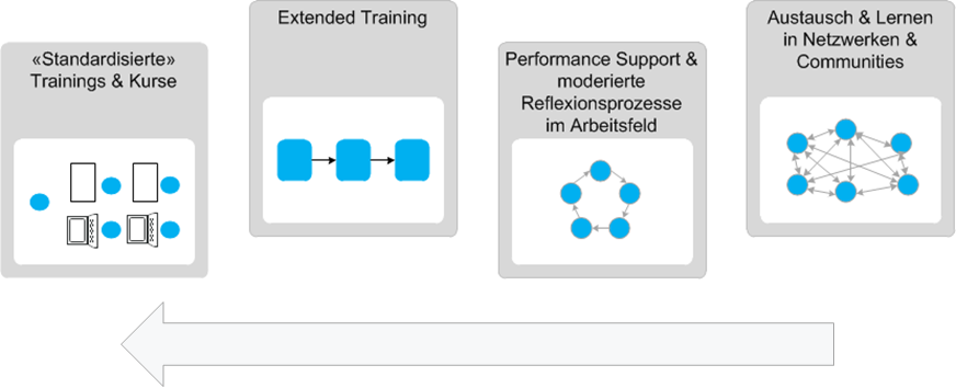 Informell-zu-formell_Umsetzungszeit_2